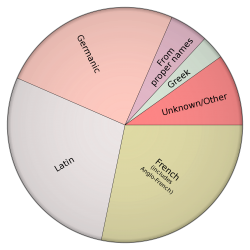 Origin of English Words
